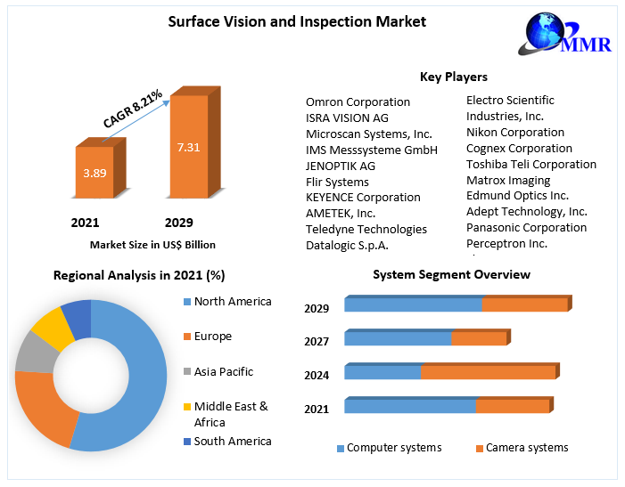 Global Surface Vision and Inspection Market  Emerging Technologies, Prominent Players, Future Plans and Forecast till 2029