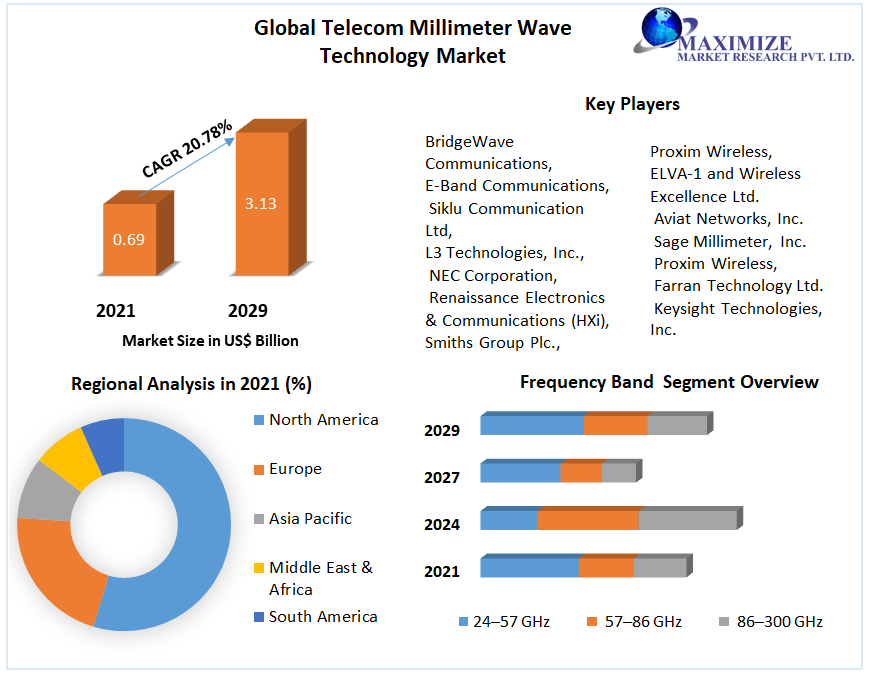 Telecom Millimeter Wave Technology Market  Future Trends, Business Demand and Growth Forecast 2029