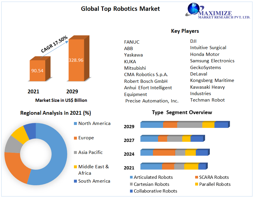 Top Robotics Market Growth, Industry Share, Business Demand and Forecast to 2029