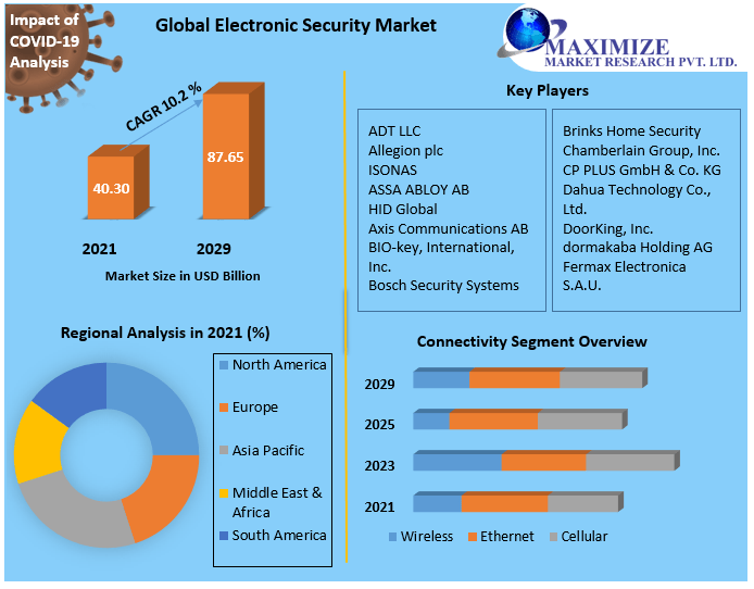 Electronic Security Market Industry Outlook, Trends, Size, Share and Business Intelligence