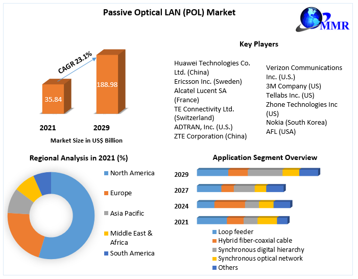 Passive Optical LAN (POL) Market Growth, Trends, Size, Future Plans, Revenue and Forecast 2029