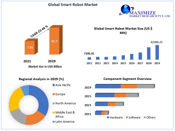 Smart Robot Market Leading Players , Development Status And Industry Share