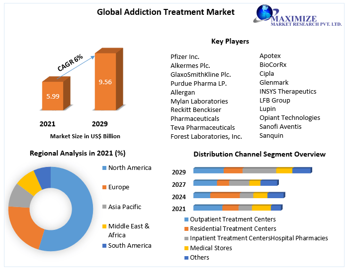 Global Addiction Treatment Market Competition Strategies, Revenue Analysis And Key Players