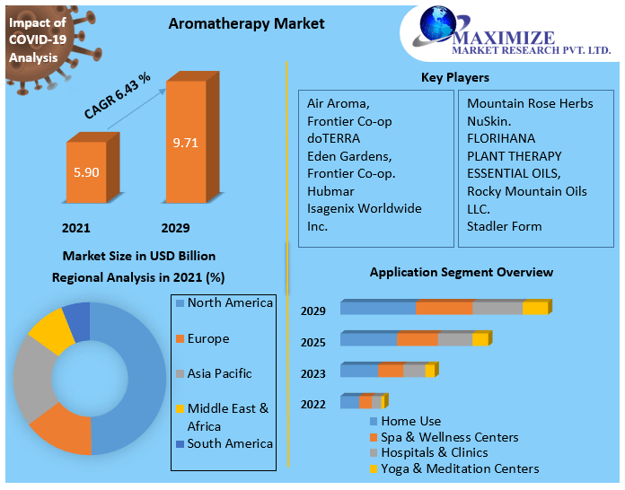 Aromatherapy Market Future Growth, Competitive Analysis and Forecast 2029