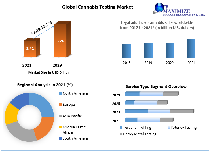 Global Cannabis Testing Market Research Report,  COVID-19 impact Analysis and Forecast to 2029
