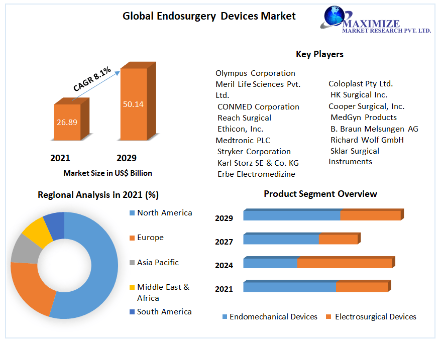 Global Endosurgery Devices Market Industry Share, Business Size, Growth Factors and Forecast 2029
