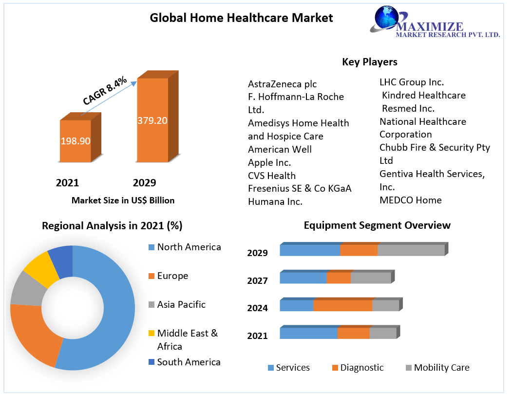 Global Home Healthcare Market Research, Segmentation, Key Players Analysis And Forecast To 2029