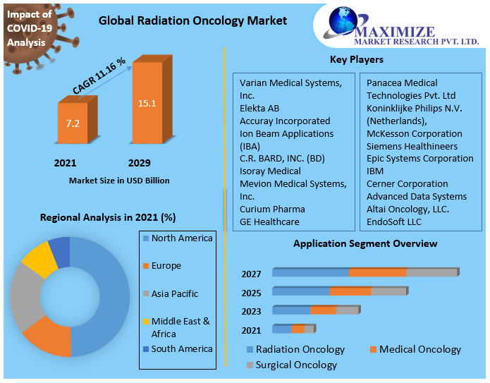 Radiation Oncology Market  Industry Outlook, Size And Growth Factors