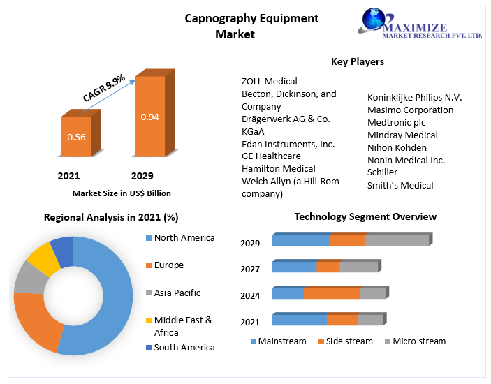 Capnography Equipment Market Trends, Size, Top Leaders, Future Scope and Outlook 2029