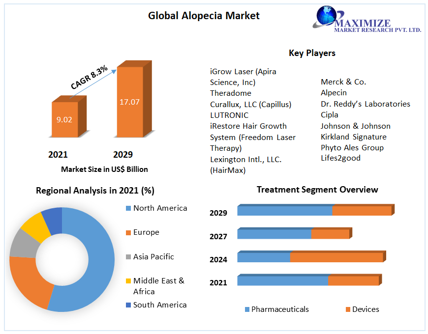 Alopecia Market 2022 Industrial Chain, Regional Market Scope, Key Players Profiles and Sales Data to 2029