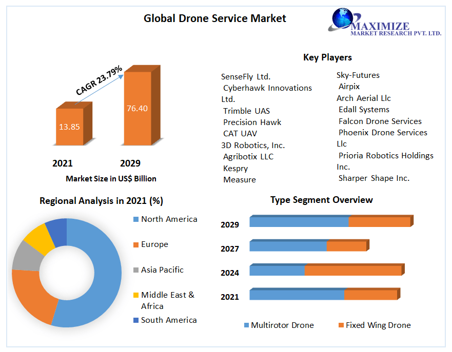 Drone Service Market 2022 Revenue Share, SWOT Analysis, Product Types, Analysis and Forecast Presumption till 2029