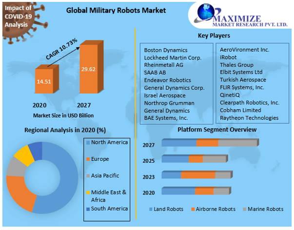 Military Robots Market Share, Demand, Top Players, Growth, Size, Revenue Analysis, Top Leaders and Forecast 2027