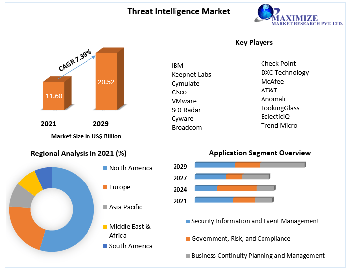 Threat Intelligence Market 2022 Analysis of Key Trend, Industry Dynamics and Future Growth 2029