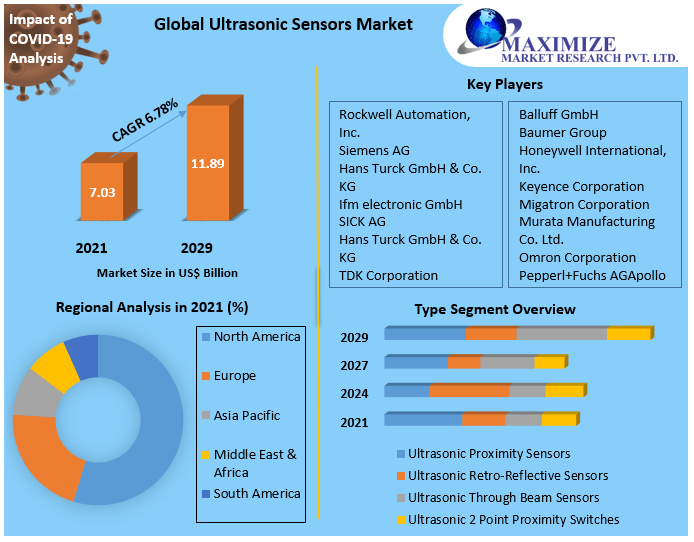 Ultrasonic Sensors Market Top Manufacturers, Future Investment, Revenue, Growth, Developments, Size, Share.