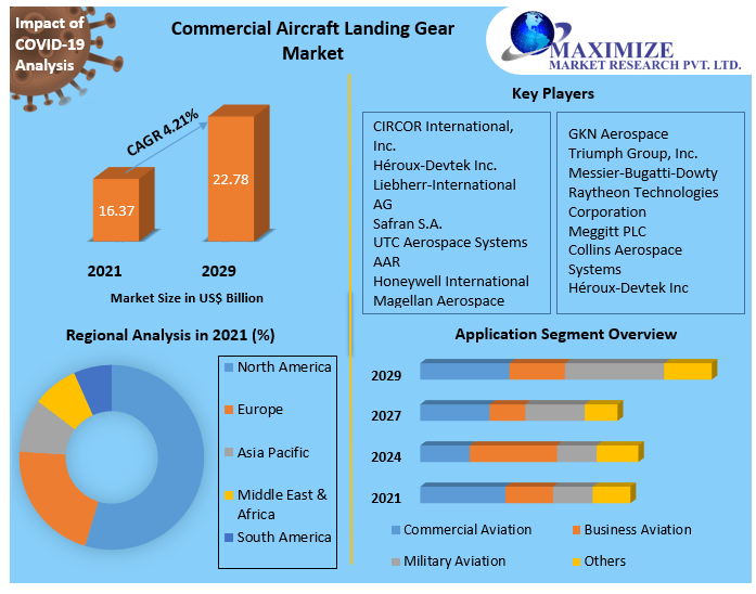 Commercial Aircraft Landing Gear Market 2022 Key Companies, Geographical Analysis.