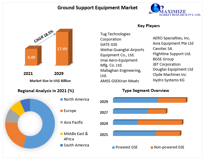 Ground Support Equipment Market Top Manufacturers, Future Investment, Revenue, Growth, Developments, Size, Share and Forecast .