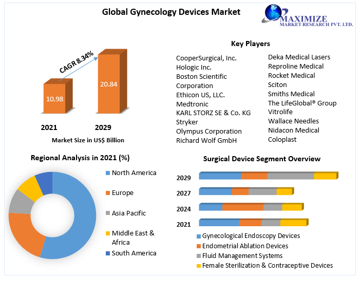 Gynecology Devices Market Growth Factors, Size Review, Investment Scenario, Development Strategy, Share.