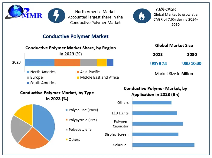 Conductive Polymer Market: Industry Growth and Forecast (2024-2030)