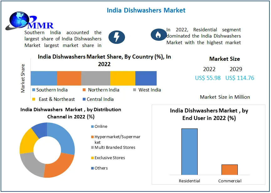 India Dishwashers Market: Consumer Demand and Revenue Forecast (2023-2029)