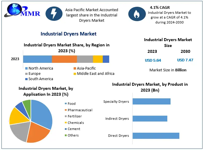 Industrial Dryers Market: Growth Projections and Trends (2023-2030)