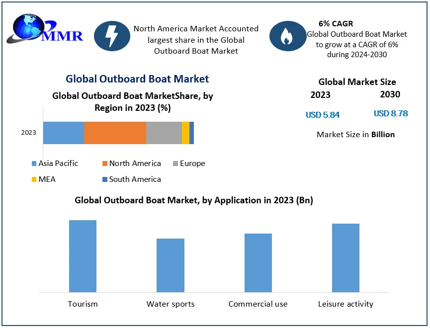Global Outboard Boat Market: Projected Growth and Trends (2023-2029)