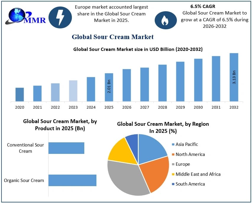 Sour Cream Market Expansion Forecast Driven by Rising Demand Through 2032