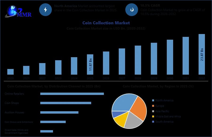 Global Coin Collection Market Size to Reach USD 23.87 Billion by 2032 at 10.5% CAGR