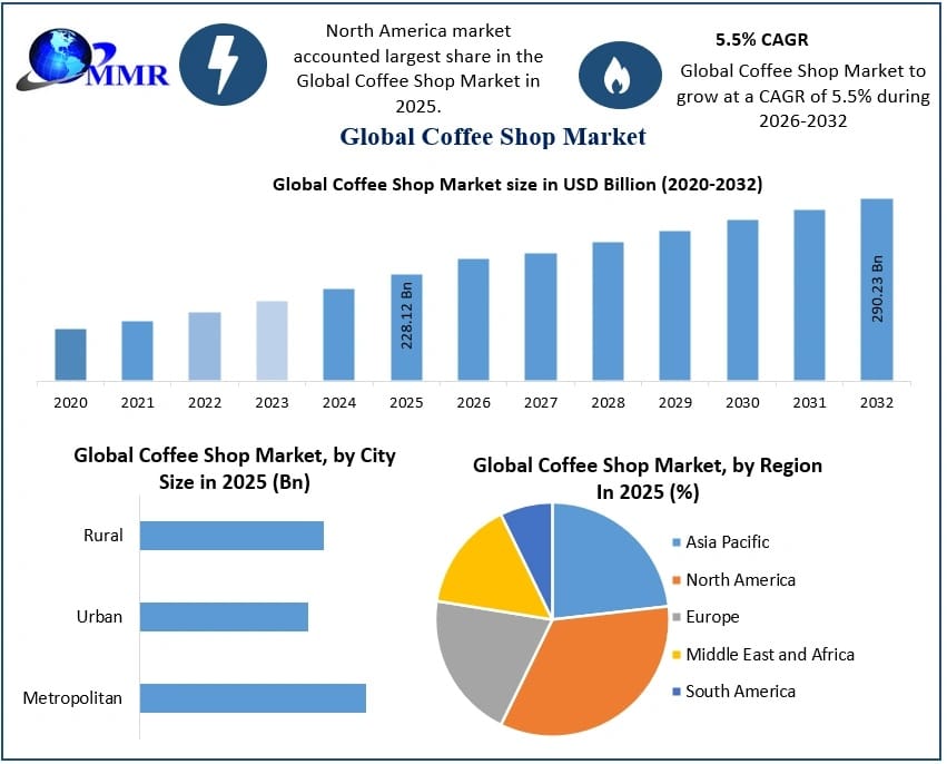 Coffee Shop Market Growth Supported by Expanding Quick-Service Beverage Industry