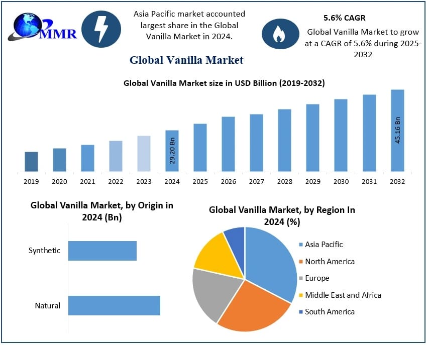 Global Vanilla Market: Supply Chain Insights and Future Prospects