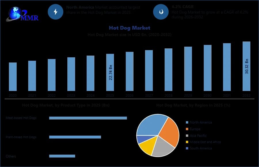 Hot Dog Market Growth Supported by Quick-Service Restaurant Expansion
