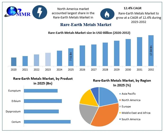 Future Outlook of the Rare-Earth Metals Market: Key Drivers and Industry Insights