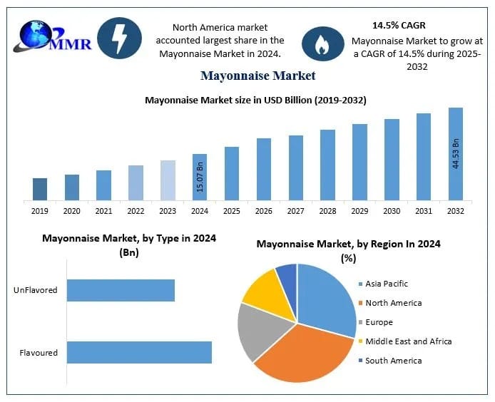 Future Outlook of the Mayonnaise Market Across Retail and Foodservice Industries