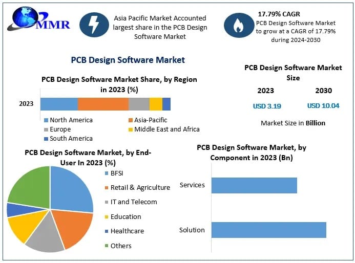 Digital Transformation Accelerating Growth in the PCB Design Software Market