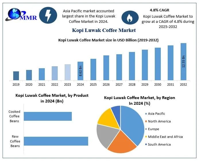 Kopi Luwak Coffee Market Analysis with Key Drivers, Challenges, and Forecast