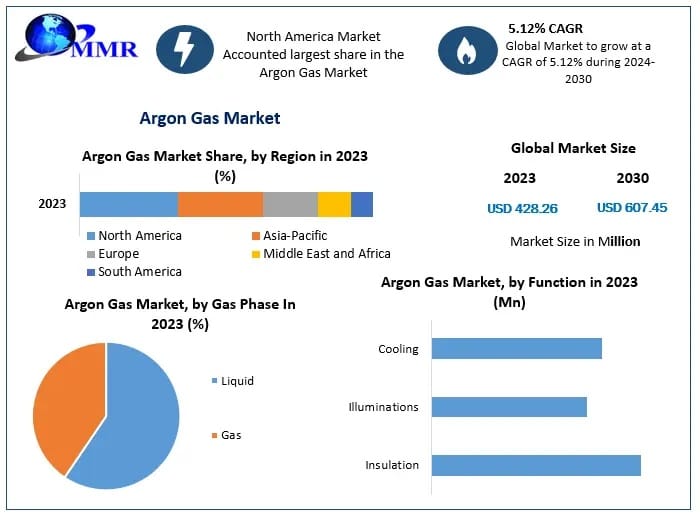 Rising Demand from Welding and Metal Fabrication Driving the Argon Gas Market