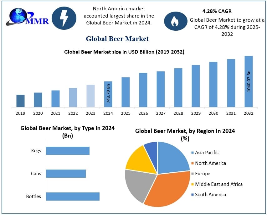Rising Urbanization and Lifestyle Changes Fueling Beer Market Expansion Worldwide