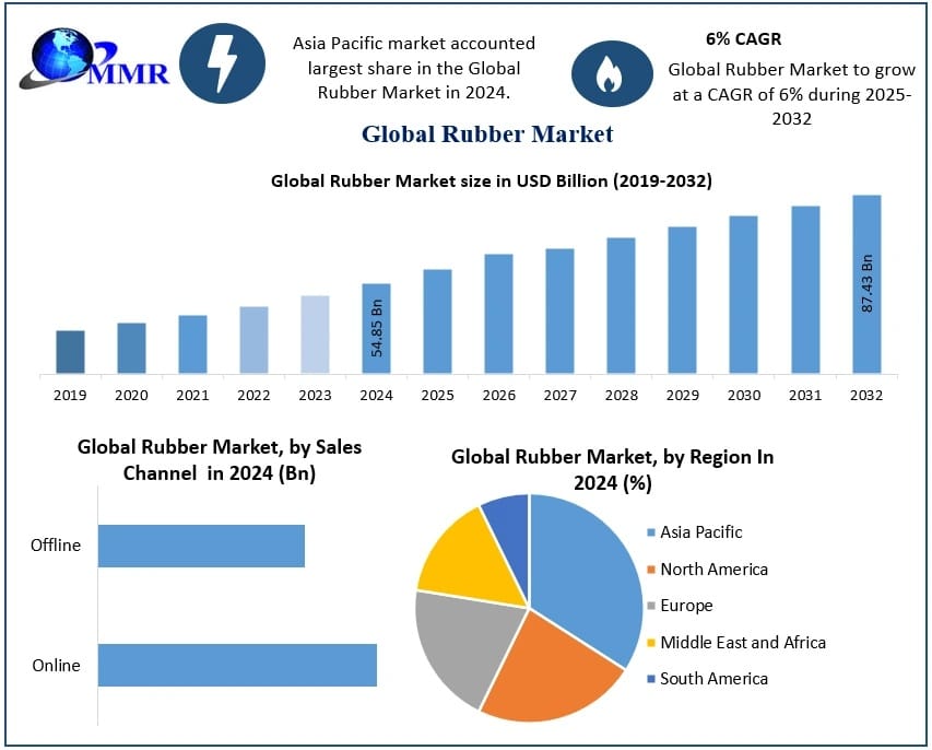 Growing Applications Across Healthcare and Construction Fueling Rubber Market Growth
