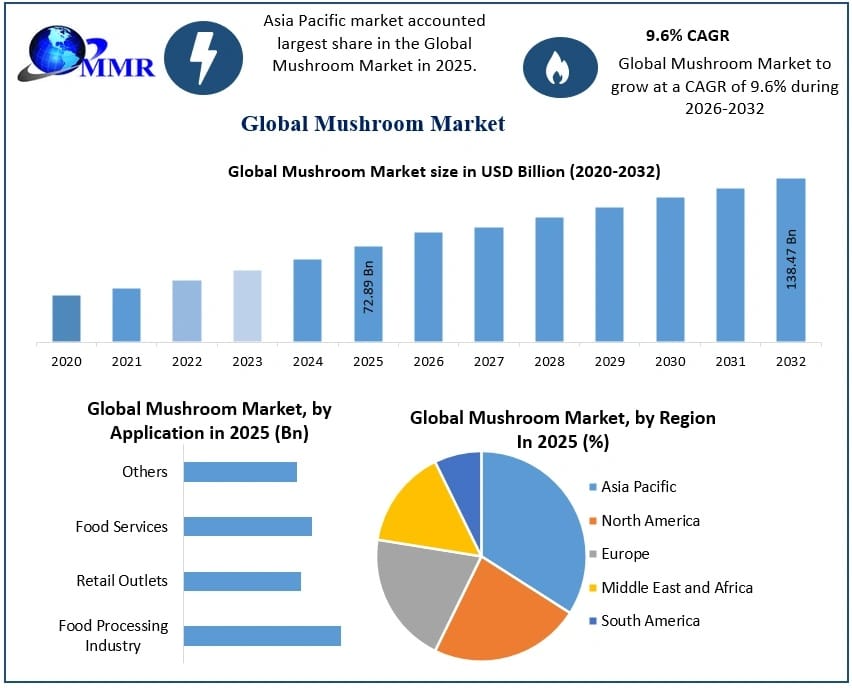 Mushroom Industry Outlook: Rising Consumption and Sustainable Food Demand