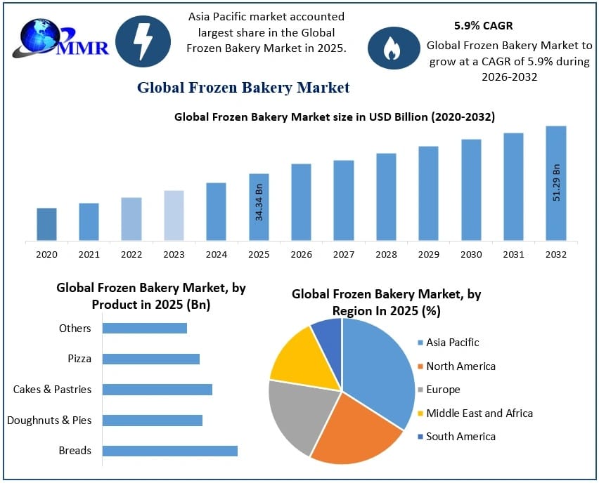 Growing Popularity of Frozen Bread and Pastries Boosting Market Growth