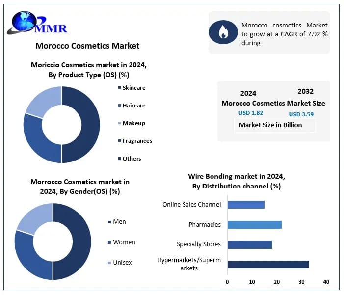 Rising Urbanization and Beauty Awareness Supporting Morocco Cosmetics Market Growth