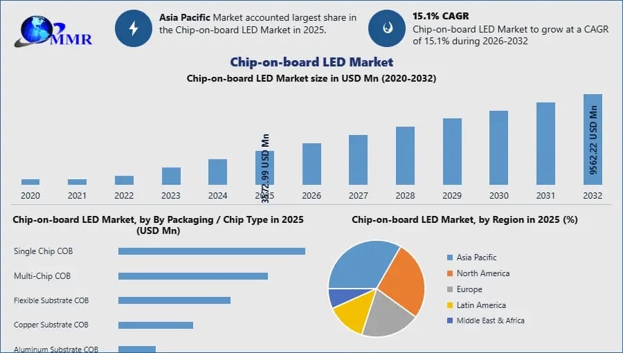 Increasing Infrastructure Development Accelerating the Chip-on-Board LED Market