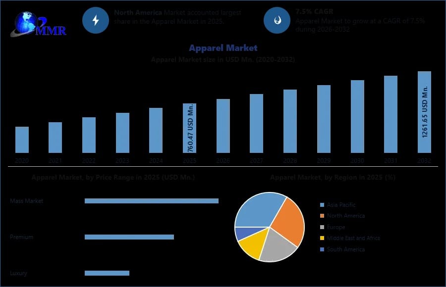 Apparel Market Insights: Fashion Industry Growth and Opportunities