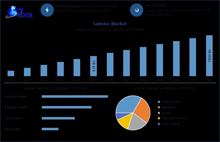 Global Lobster Market Growth Opportunities and Competitive Landscape