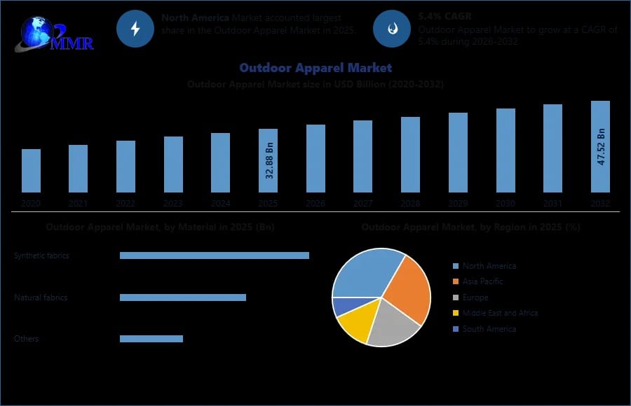 Global Outdoor Apparel Market: Demand Analysis and Competitive Landscape