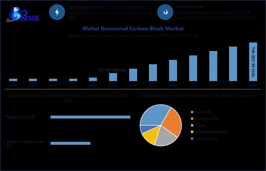 Recovered Carbon Black Market Insights: Opportunities Emerging from Tire Recycling Innovation