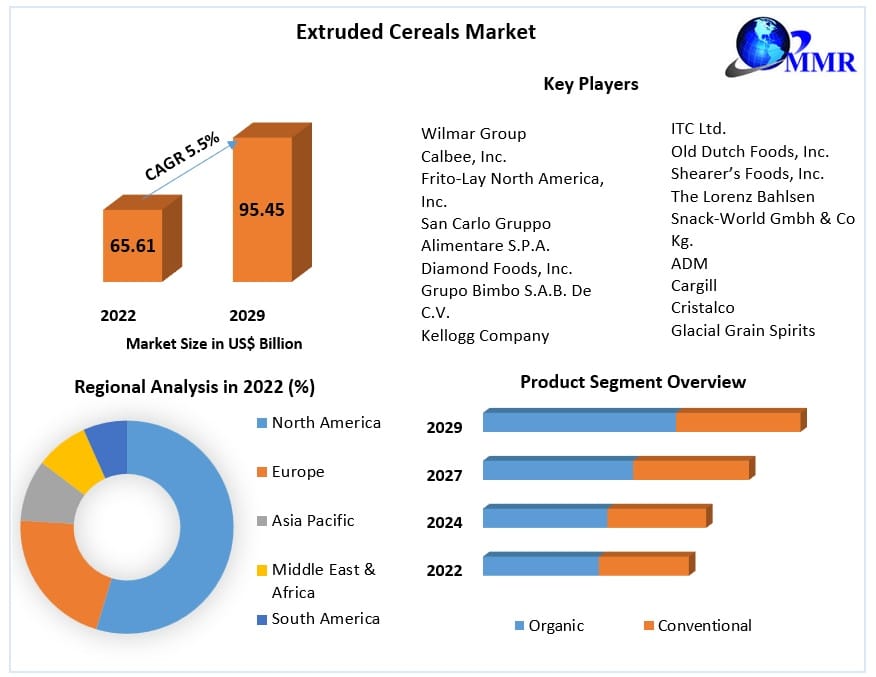 Global Extruded Cereals Market Insights: Opportunities in Ready-to-Eat Grain Products
