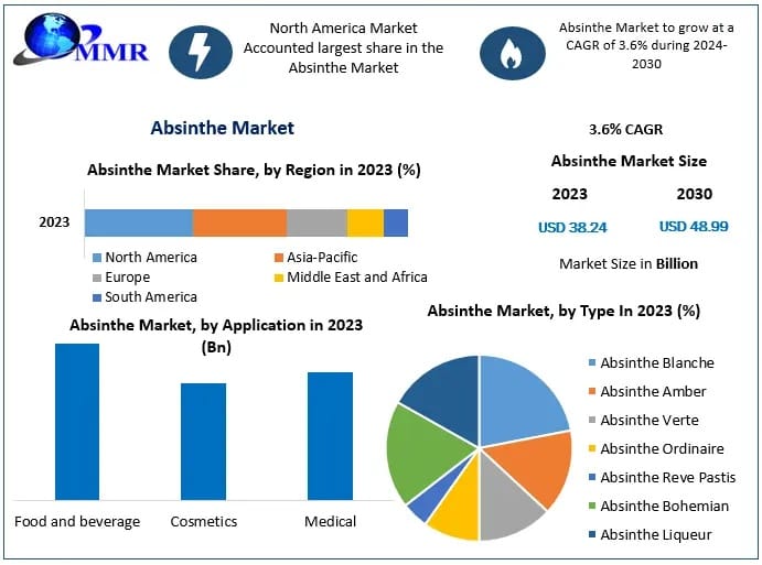 Rising Cocktail Culture and Premiumization Fueling Growth in the Absinthe Market