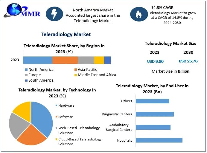 Rising Demand for Remote Imaging Services Accelerating the Teleradiology Market Expansion