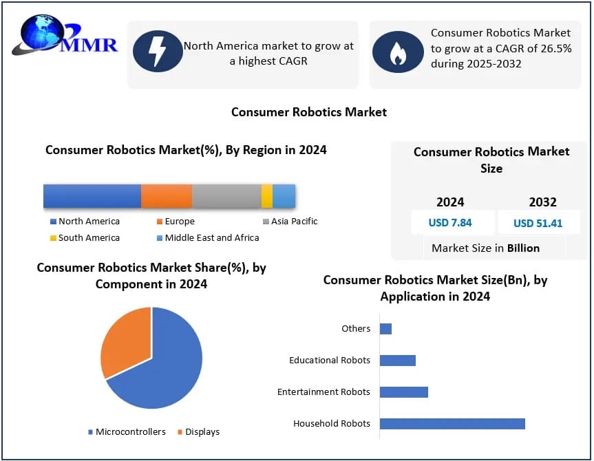 Consumer Robotics Market Global Outlook, Emerging Technologies and Forecast 2030