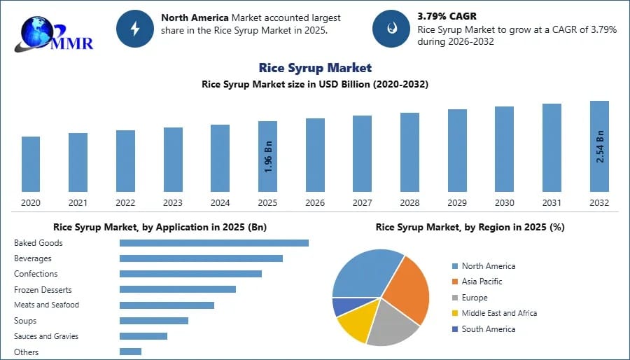 Rice Syrup Market Analysis, Key Drivers and Future Outlook 2025–2030